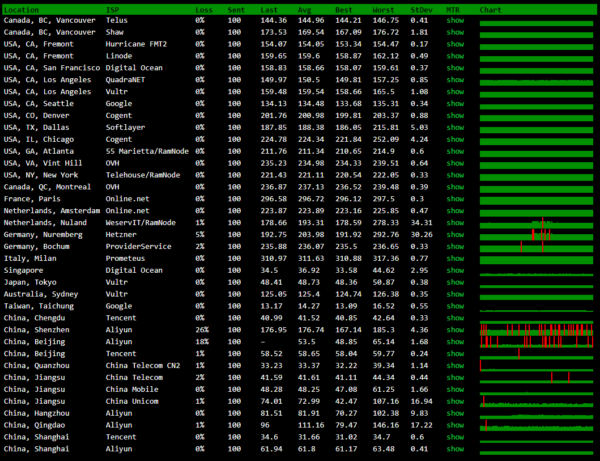 腾讯云香港轻量应用服务器MTR监控