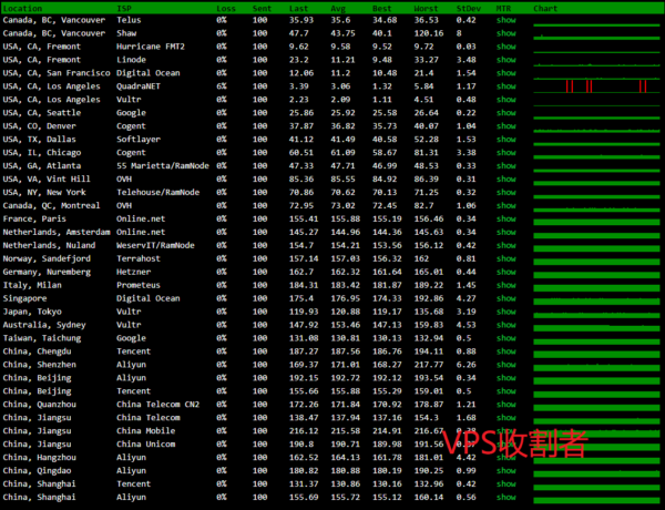 DMIT美国洛杉矶sPro系列MTR监控