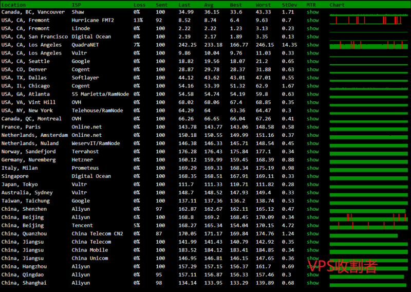 白丝云美国圣何塞精品大陆优化BGP套餐MTR监控