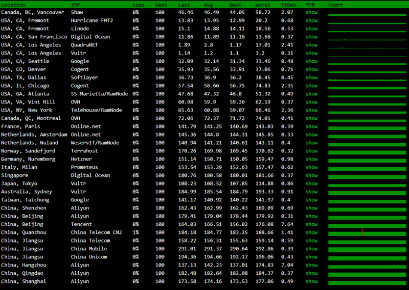 GiGsGigsCloud SimpleCloud Global 套餐MTR监控