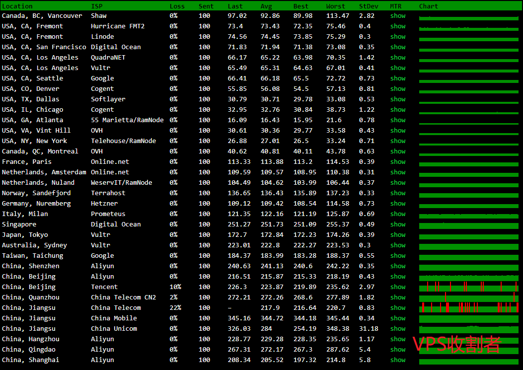 BuyVM 美国迈阿密AMD Ryzen KVM VPS MTR监控