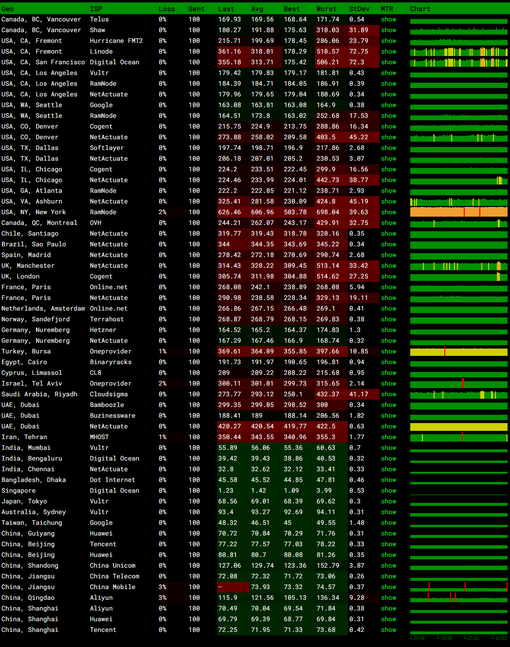 V.PS 新加坡Performance VPS MTR监控