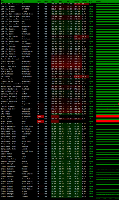 OrangeVPS 香港优化VPS套餐MTR监控