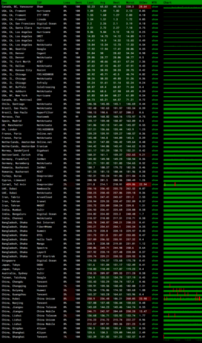 腾讯云美国硅谷200M锐驰型轻量MTR监控