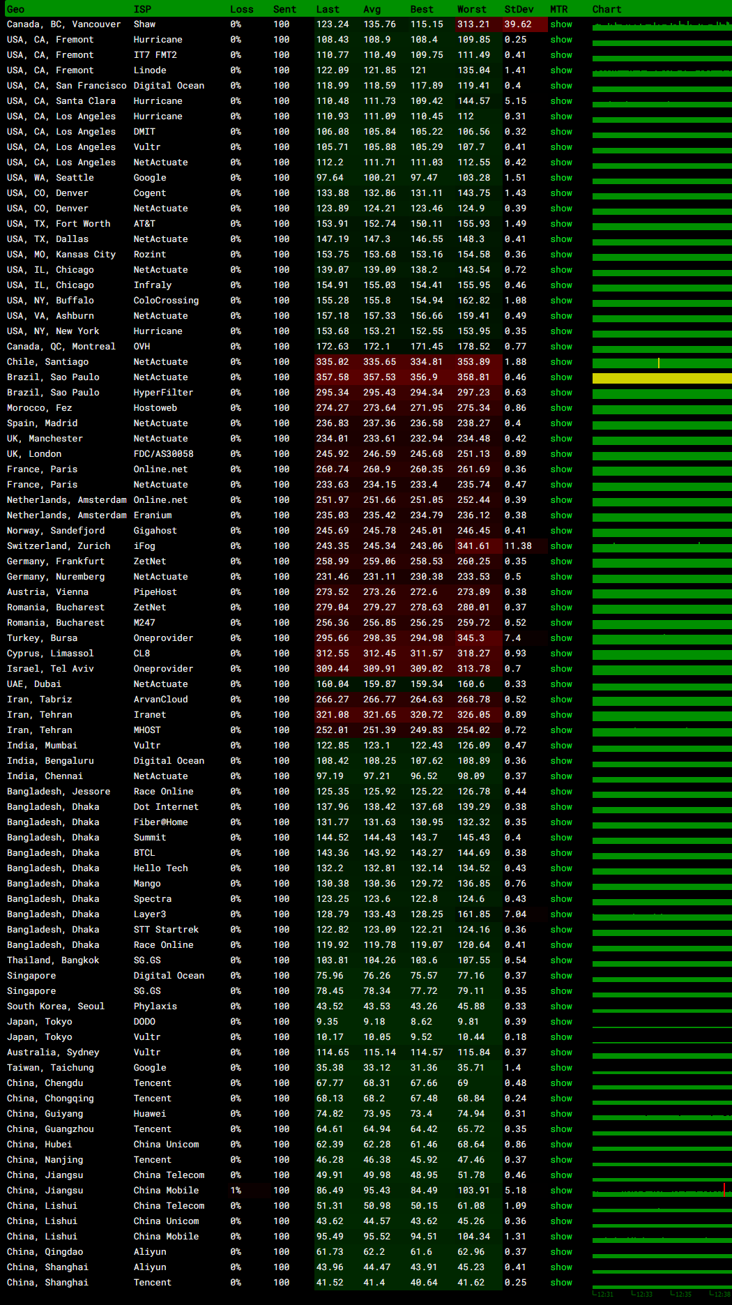 搬瓦工日本大阪CN2 GIA JPOS_6机房MTR监控