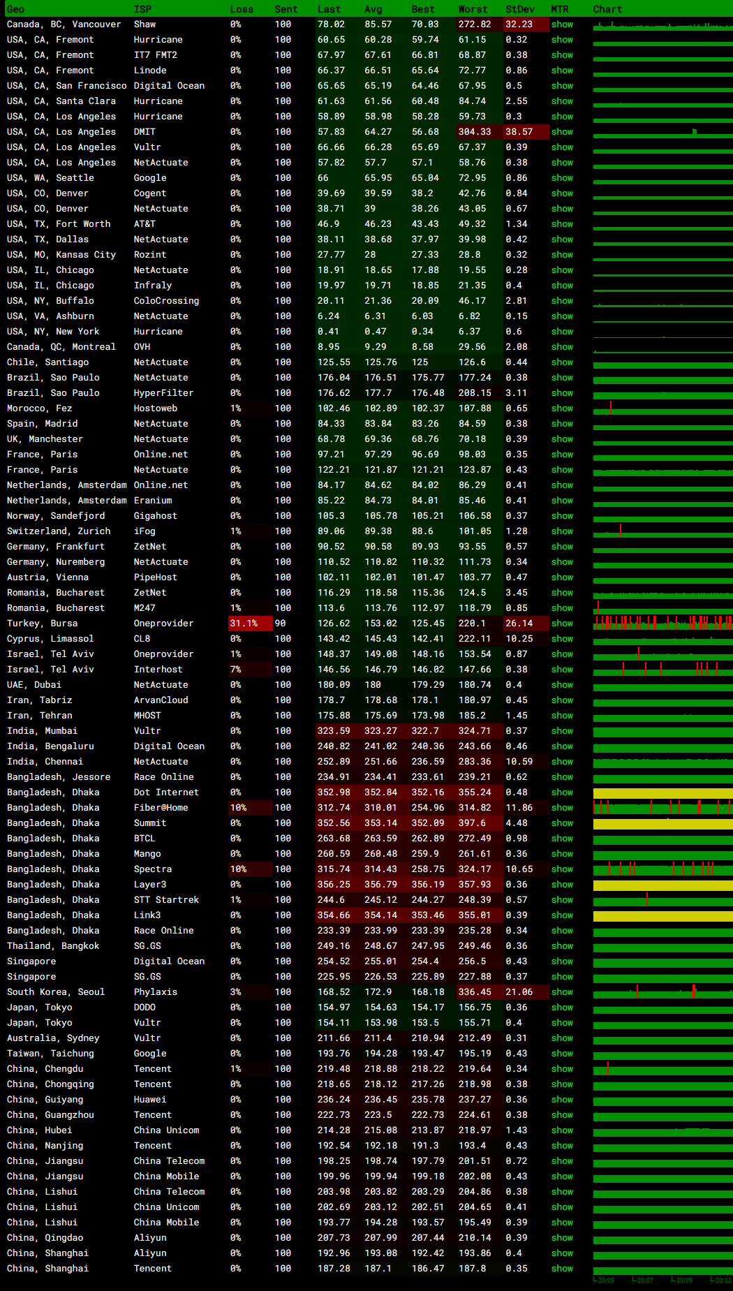 搬瓦工美国纽约CN2 GIA-E USNY_8机房MTR监控