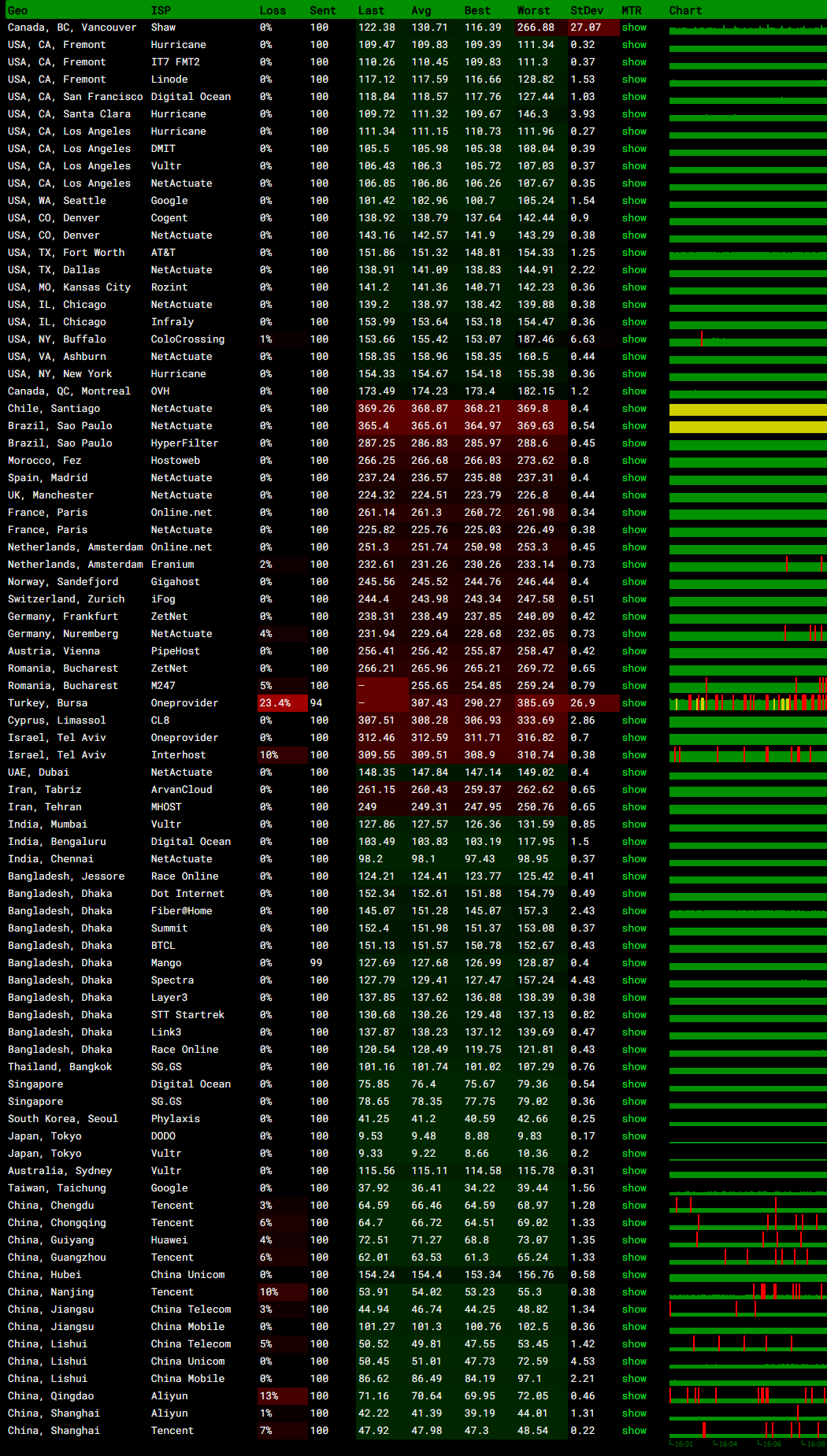 搬瓦工日本大板软银JPOS_1机房MTR监控