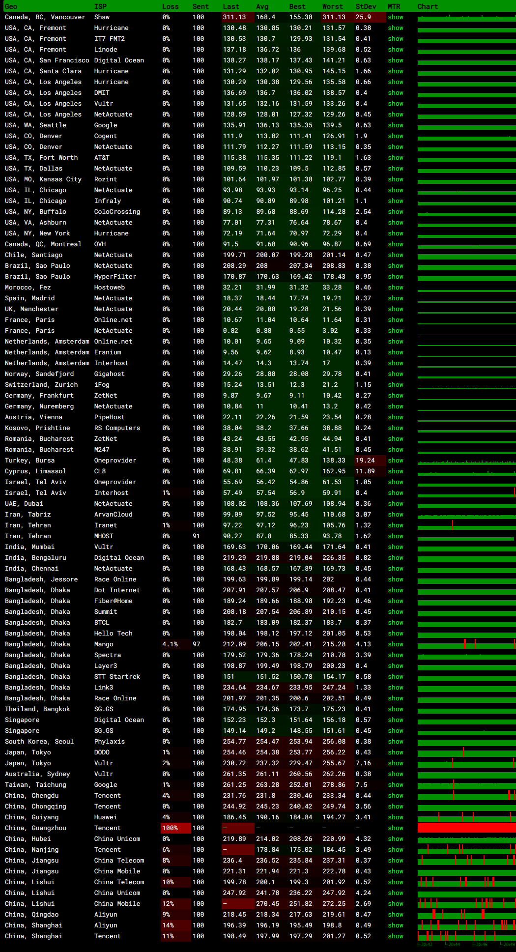 Evoxt法国VPS MTR监控