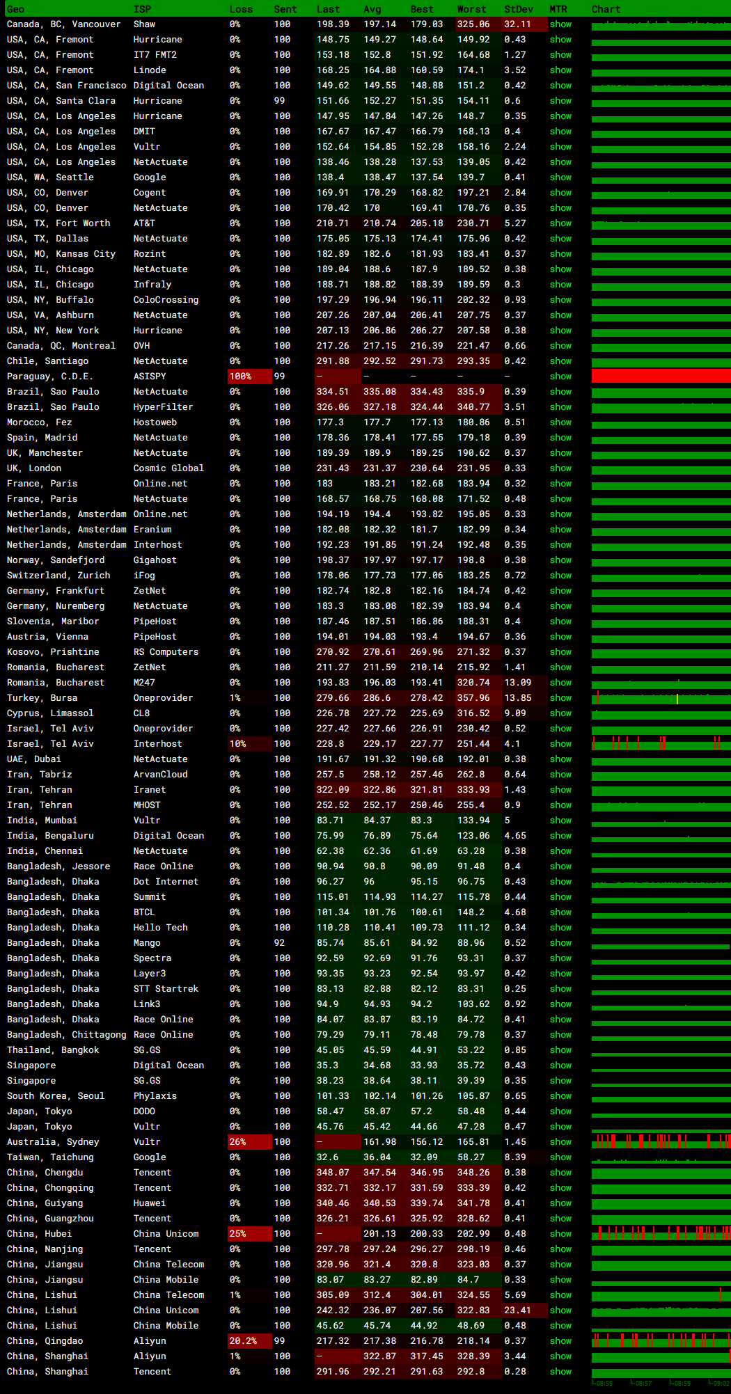 Mejiro香港E5独立服务器MTR监控