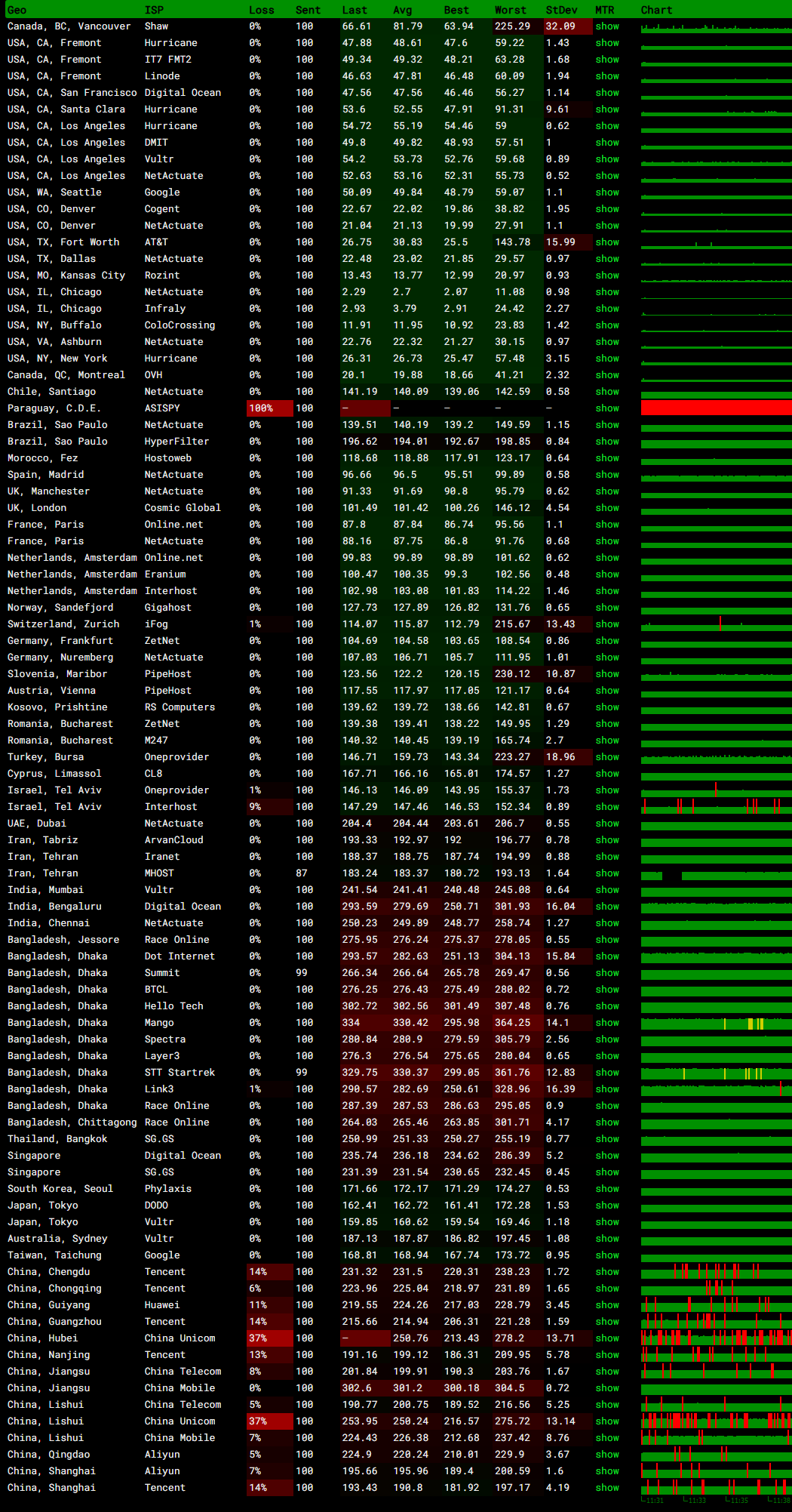 丽萨主机美国芝加哥大带宽VPS服务器MTR监控