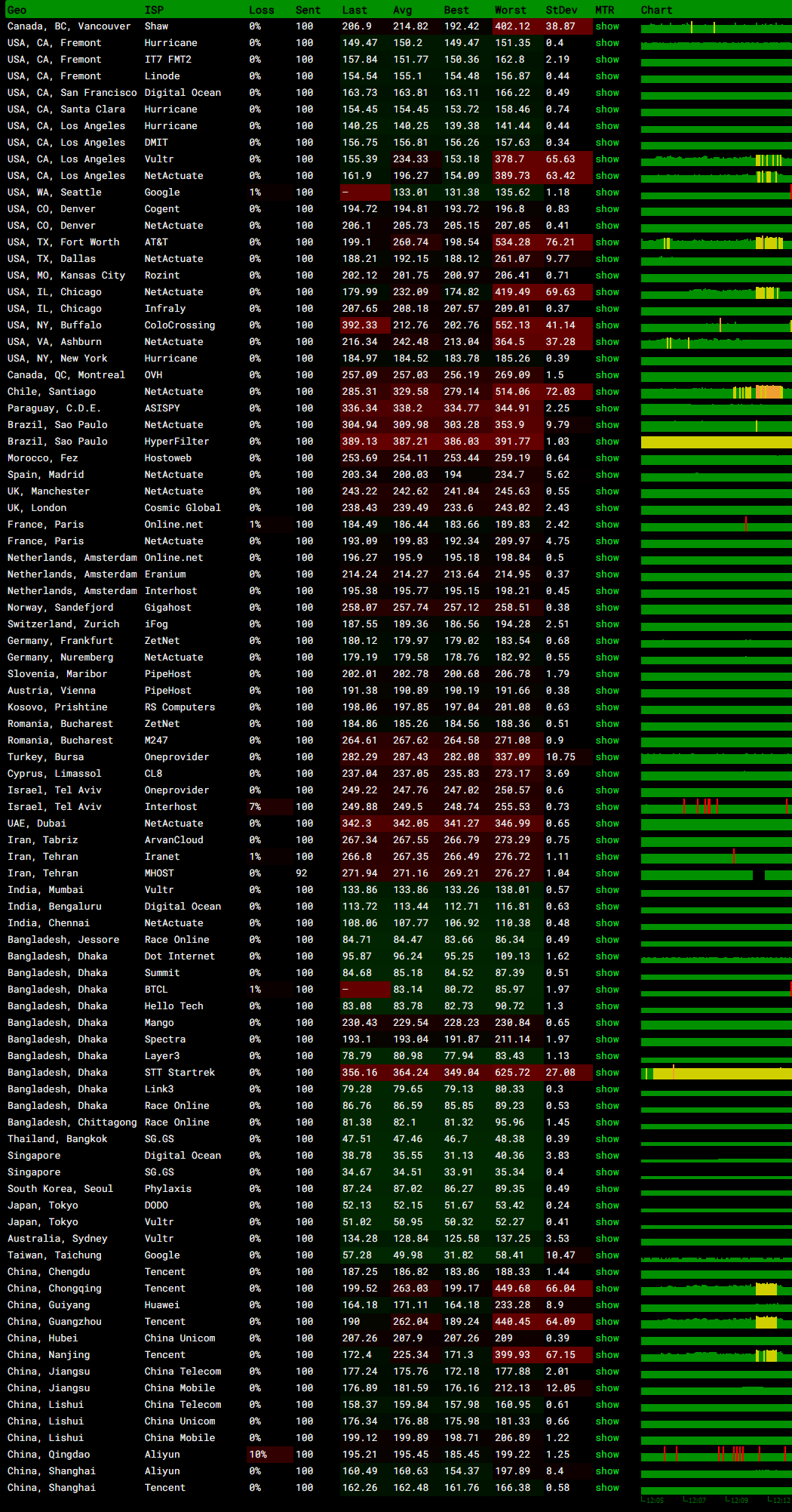 香港HGC双ISP原生住宅IP VPS服务器MTR监控