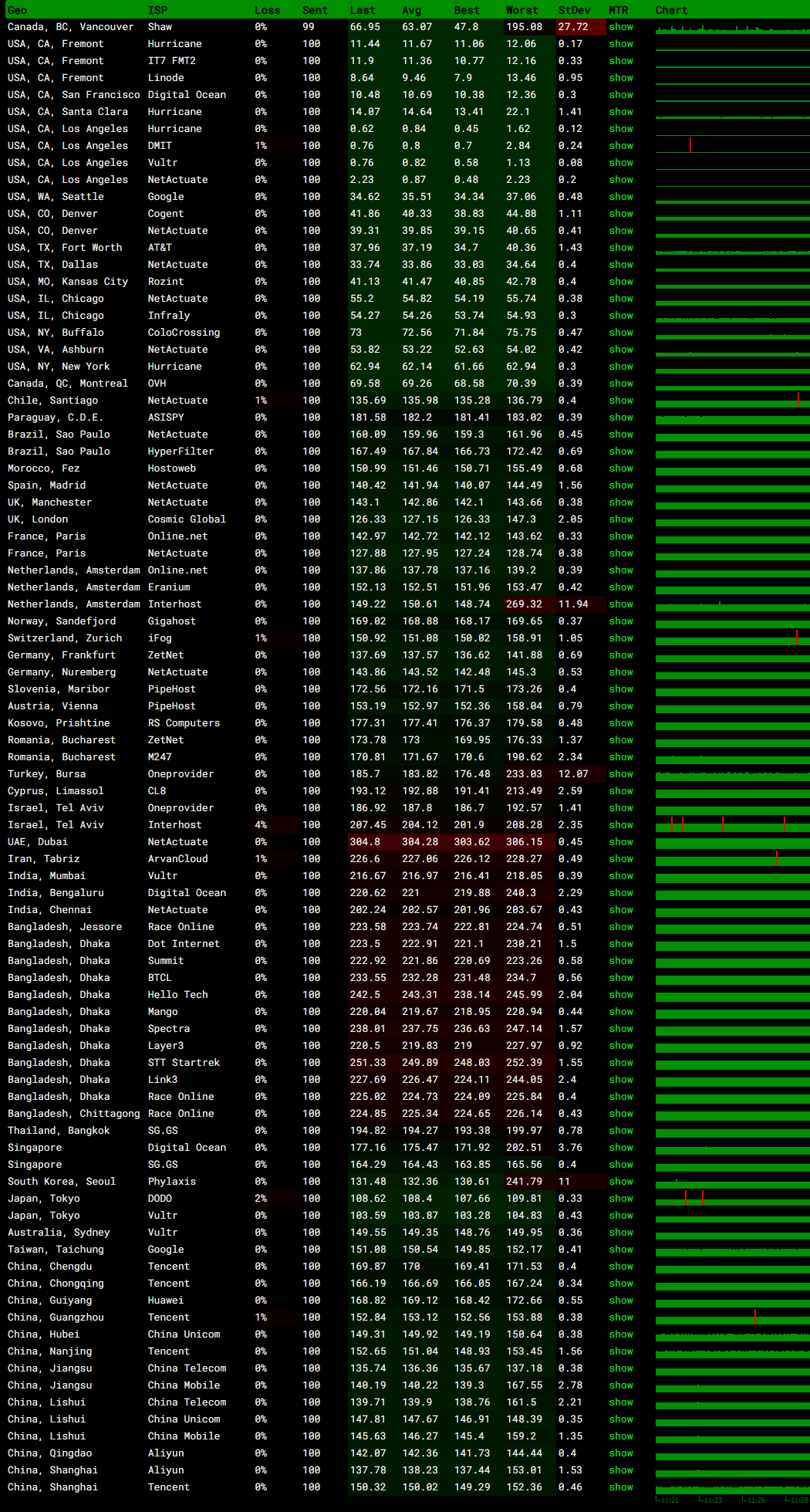 美国CN2 GIA云服务器(三网优化) MTR 监控