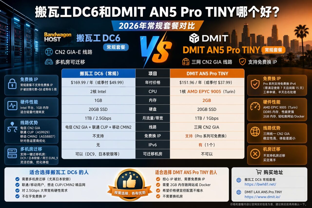 搬瓦工DC6对比DMIT的AN5 Premium