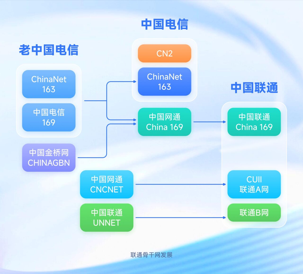 联通公网骨干（普通线路）