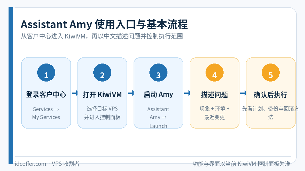 搬瓦工 KiwiVM Assistant Amy 入口与使用步骤