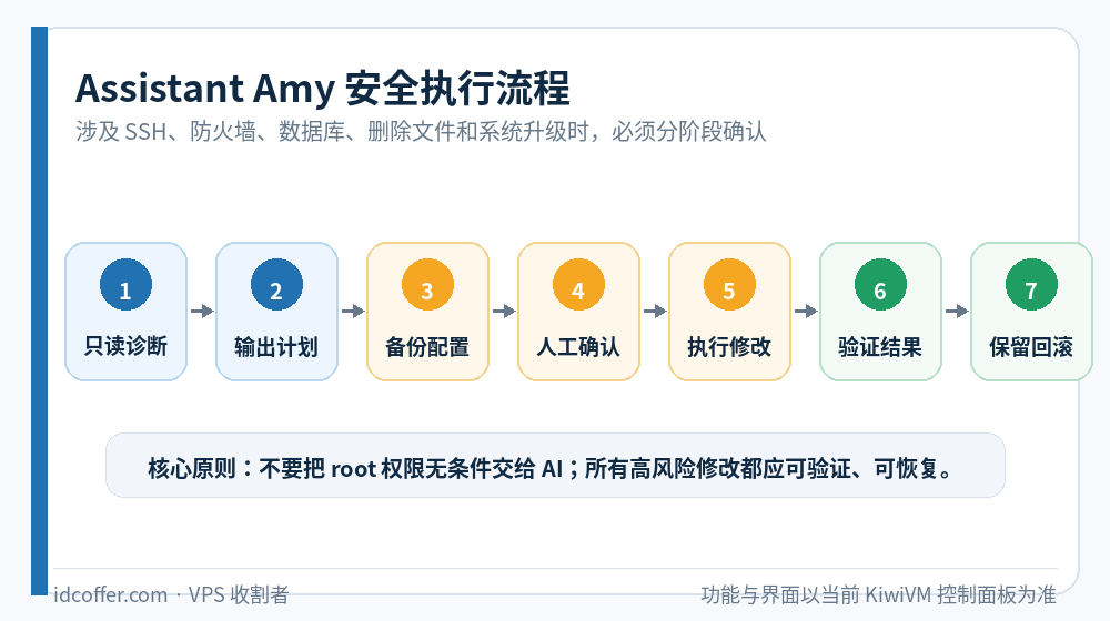 Assistant Amy 安全执行流程 只读诊断 输出计划 备份 人工确认 执行 验证 回滚