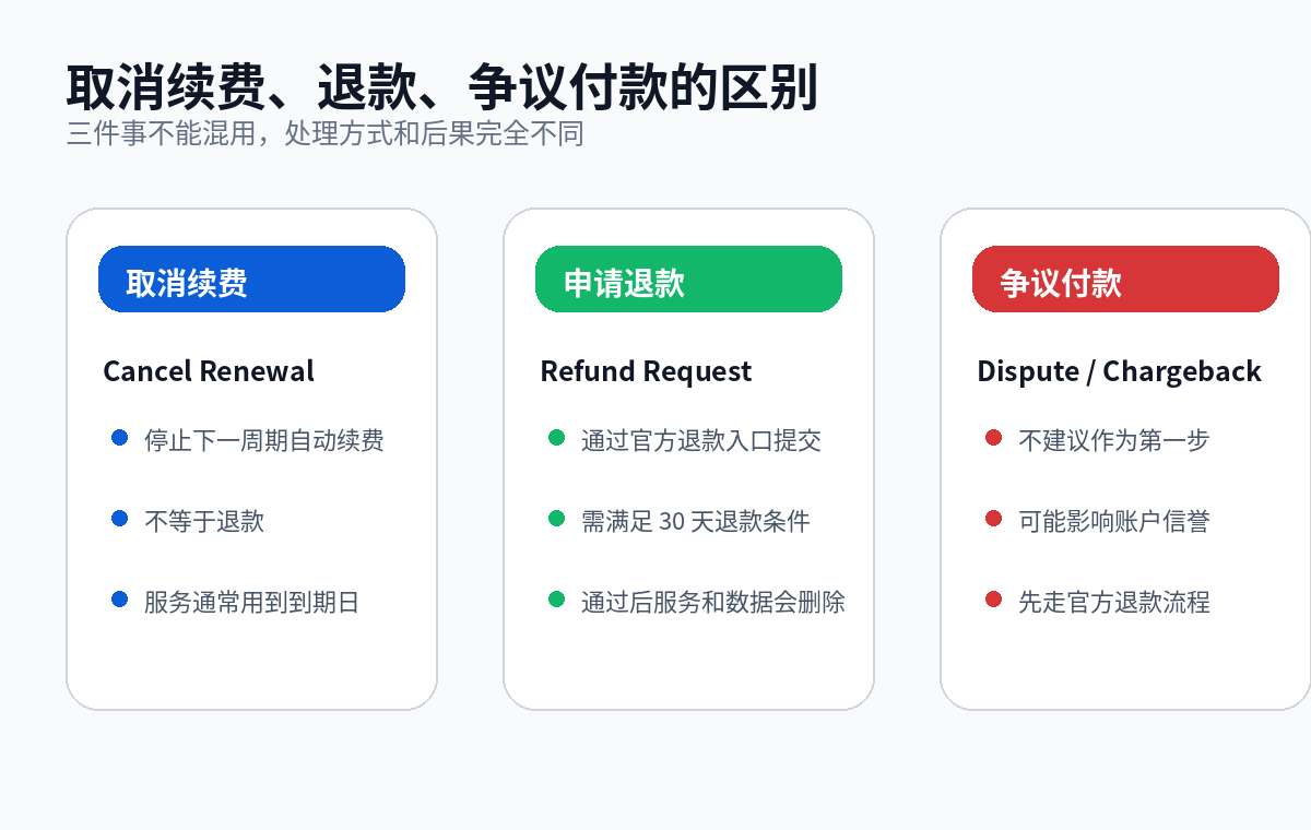 搬瓦工取消续费 申请退款 争议付款区别