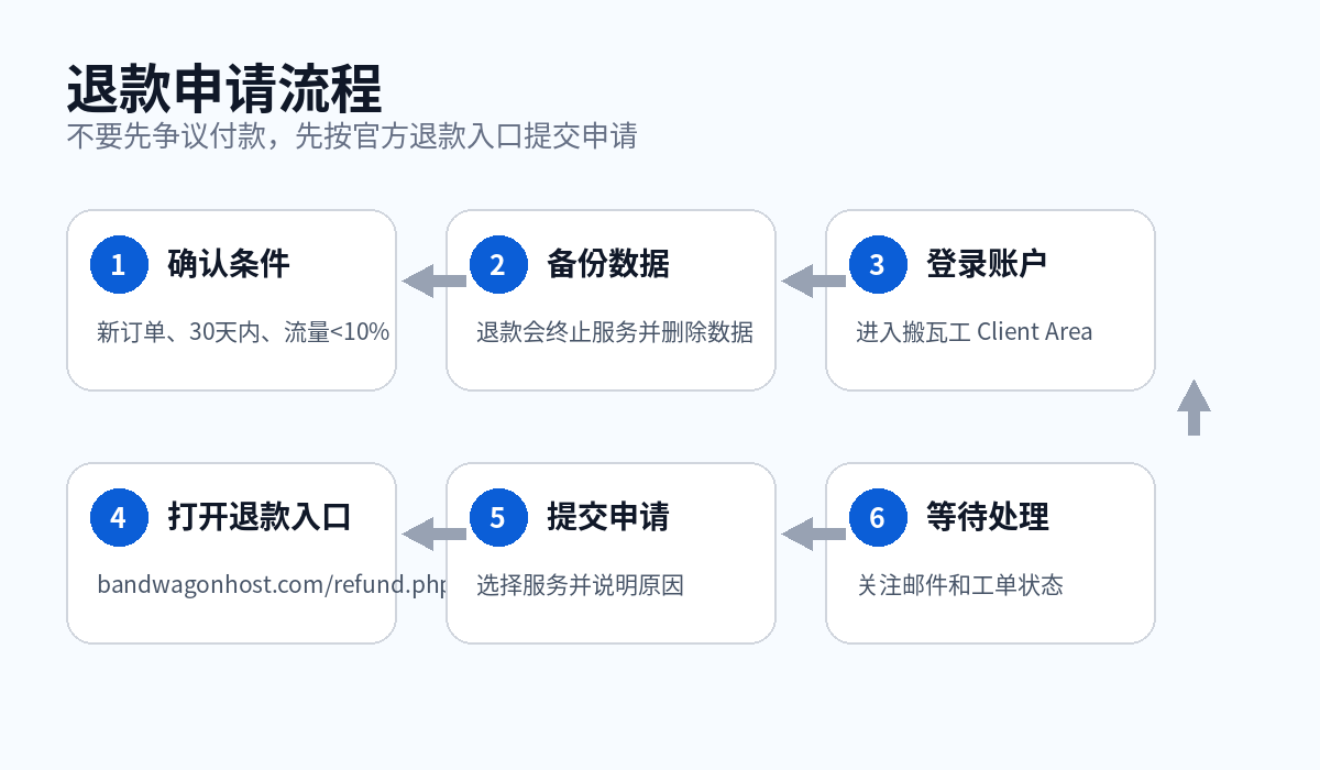 搬瓦工退款申请流程