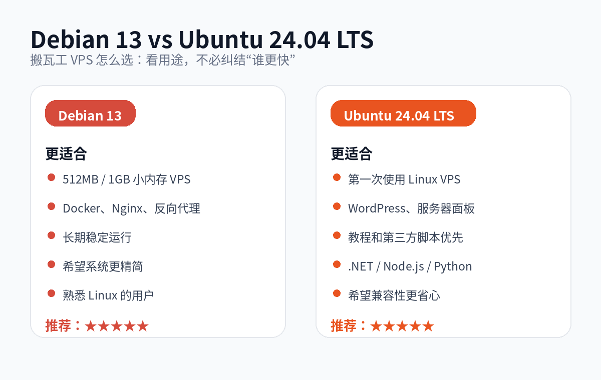 Debian 13 和 Ubuntu 24.04 LTS 选择对比