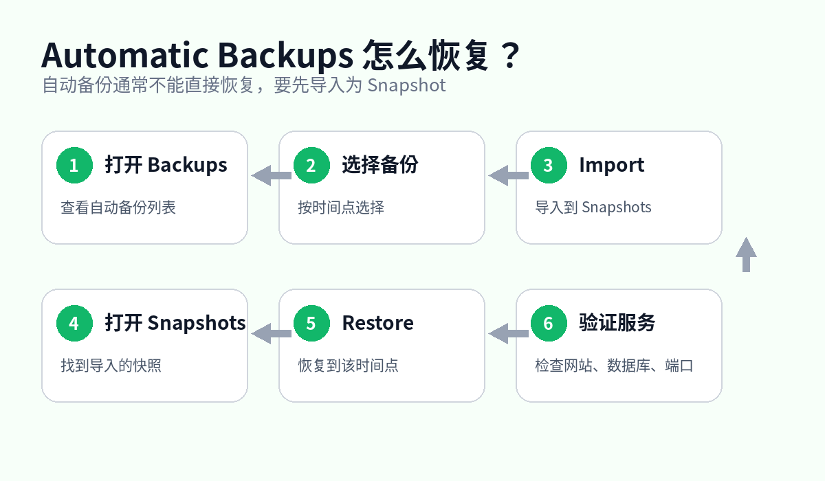 搬瓦工自动备份导入快照并恢复流程