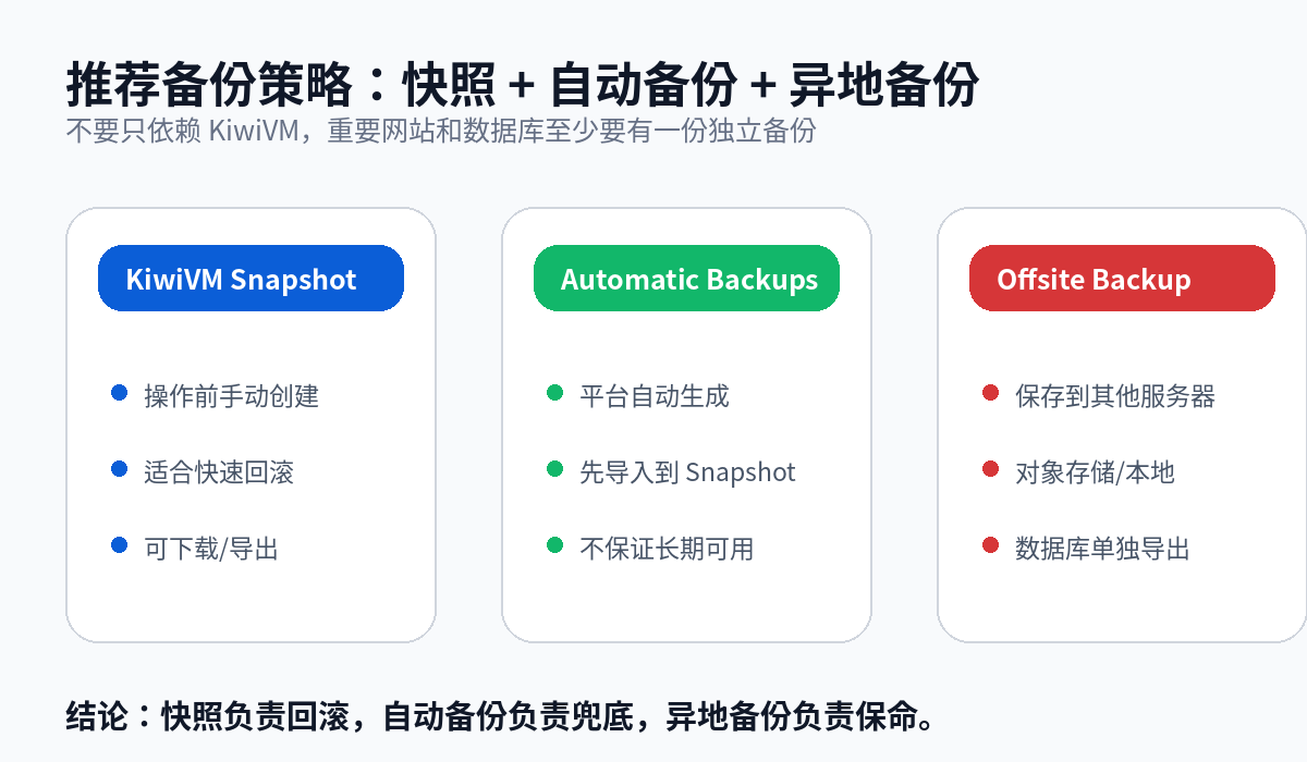 搬瓦工快照 自动备份 异地备份策略