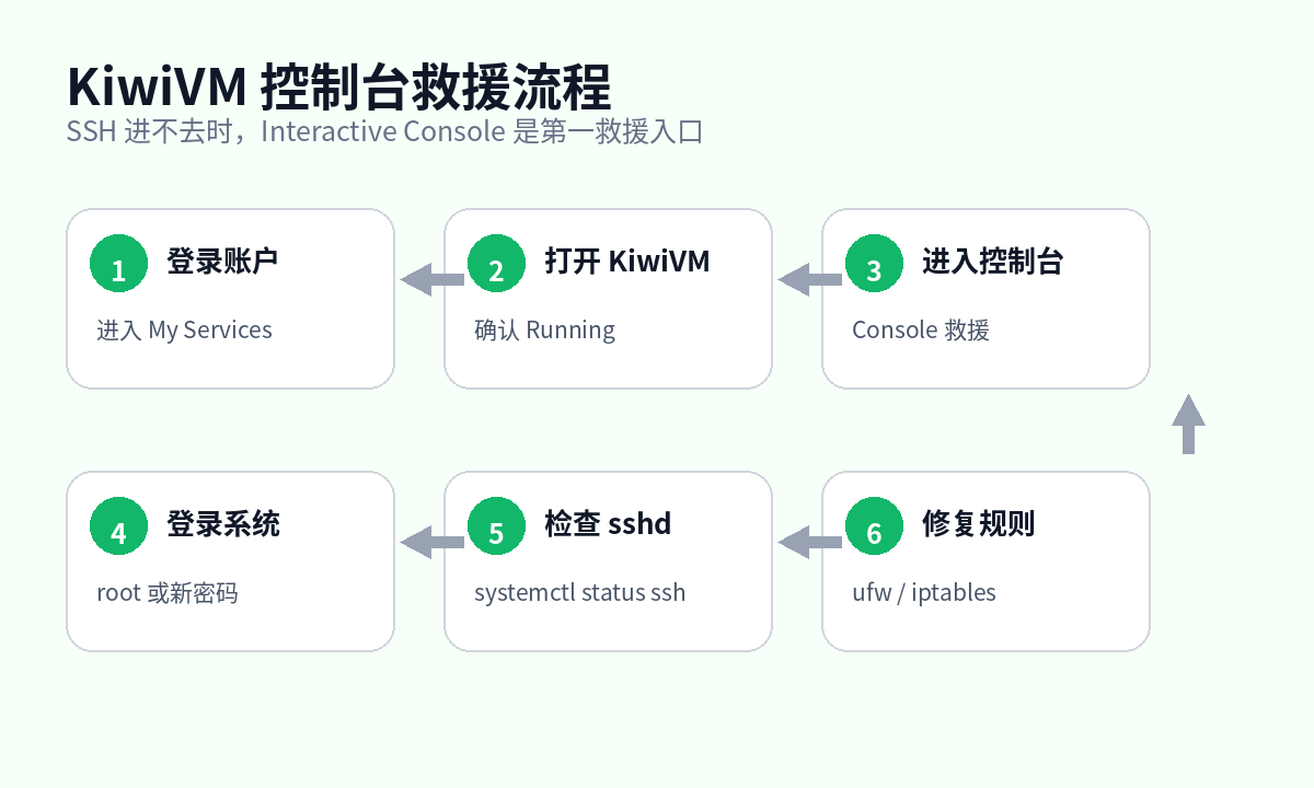 搬瓦工 KiwiVM 控制台 SSH 救援流程