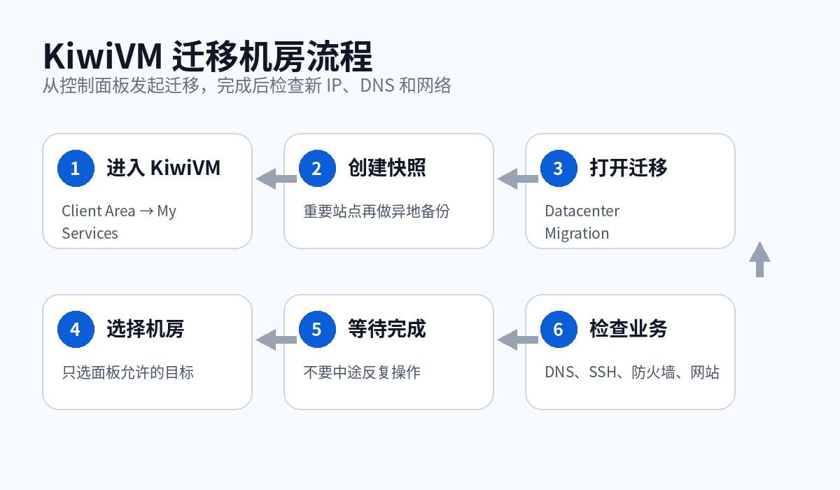 KiwiVM Datacenter Migration 迁移机房流程
