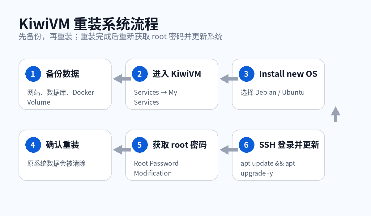 搬瓦工 KiwiVM 重装系统流程