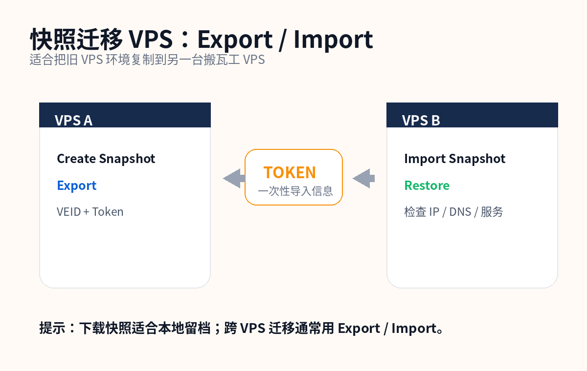 搬瓦工快照 Export Import 迁移 VPS