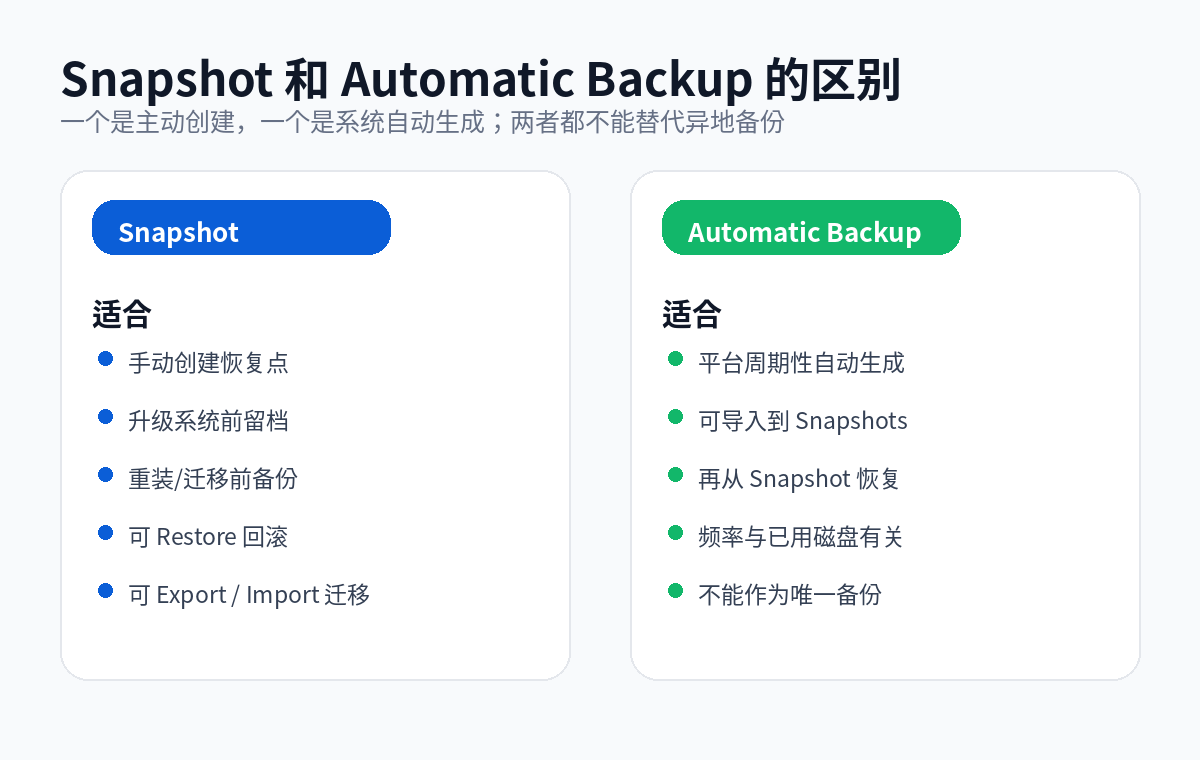 KiwiVM Snapshot 和 Automatic Backup 区别
