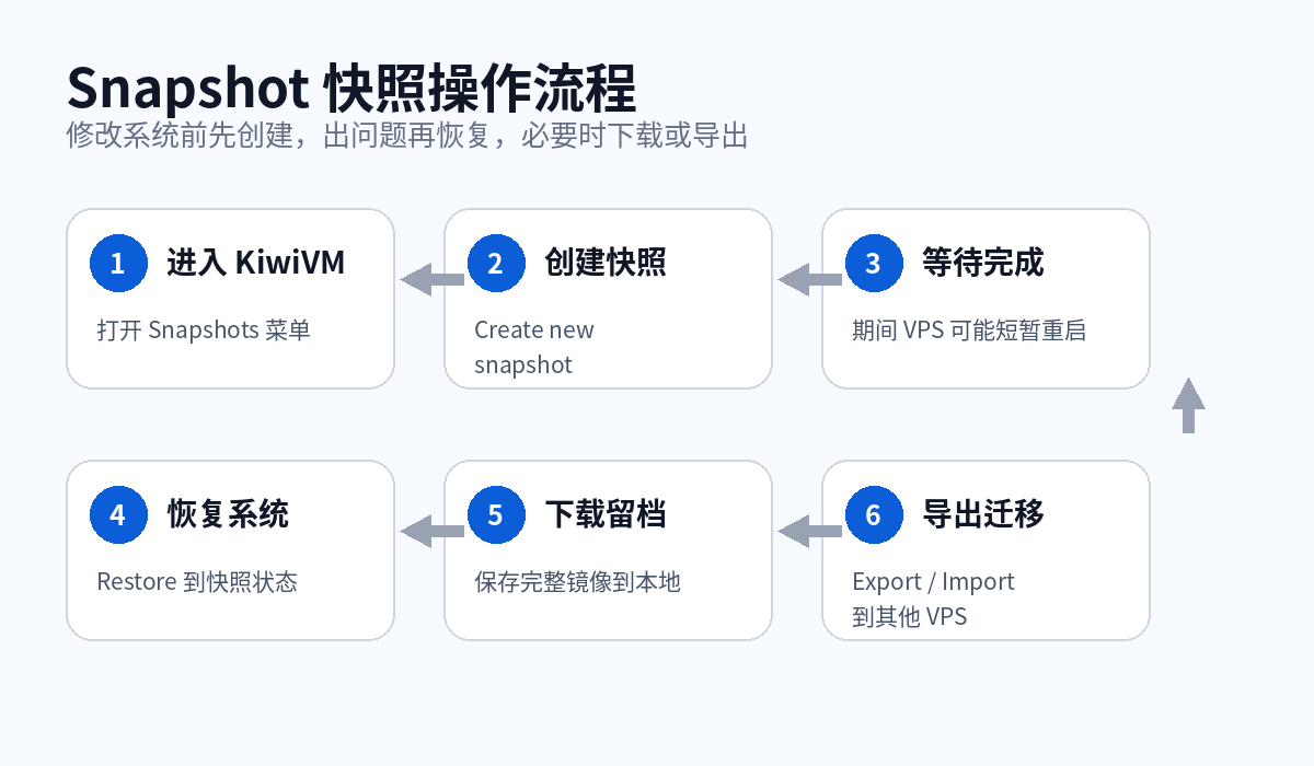 搬瓦工 Snapshot 快照创建恢复下载迁移流程