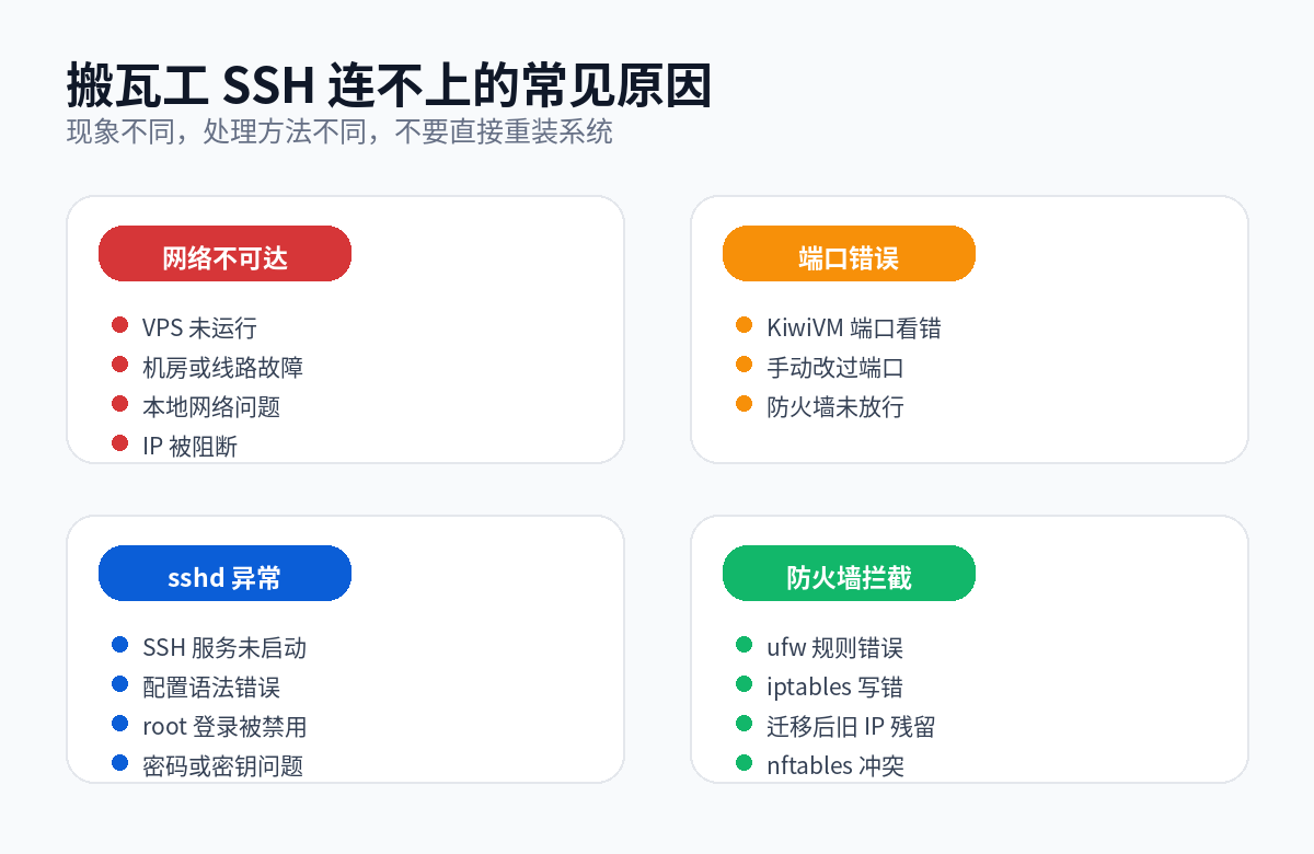 搬瓦工 SSH 连接不上常见原因