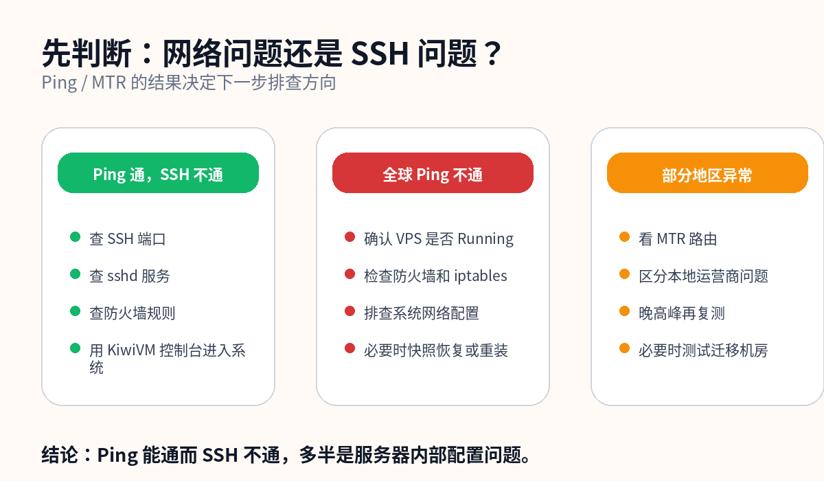 搬瓦工 SSH 不通和网络不通的判断方法