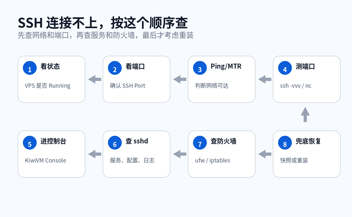 搬瓦工 SSH 连接不上完整排查流程