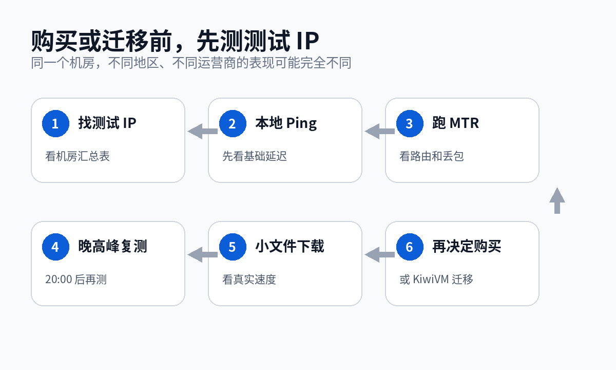 搬瓦工购买或迁移前测试IP方法