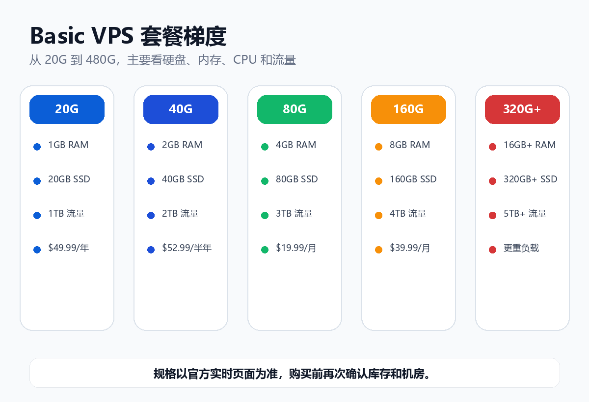 搬瓦工 Basic VPS 套餐规格概览