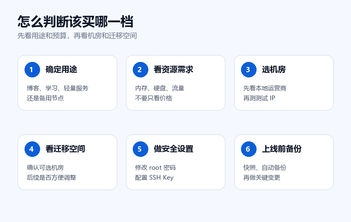 搬瓦工 Basic VPS 选择流程