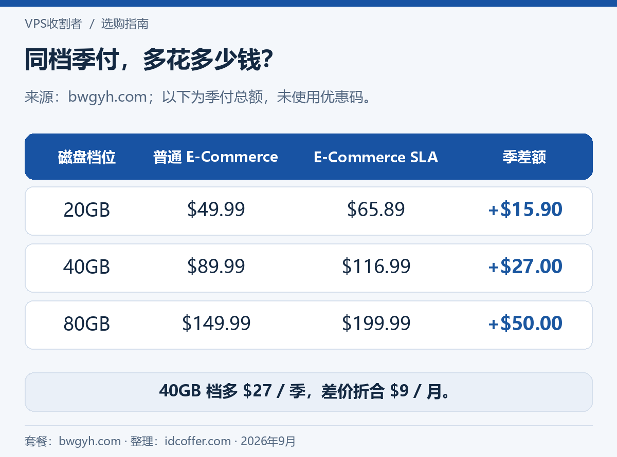按 bwgyh.com 季付报价比较搬瓦工普通 E-Commerce 与 SLA 的差价