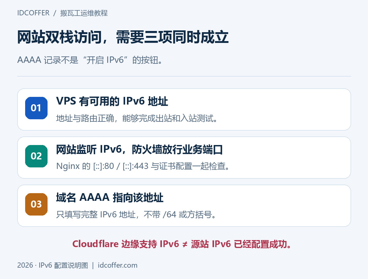 IPv6 网站监听防火墙与 AAAA 解析关系