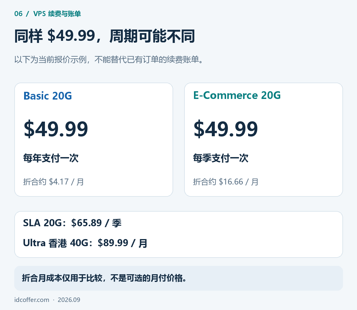 搬瓦工Basic、E-Commerce、SLA与Ultra付款周期和价格示例