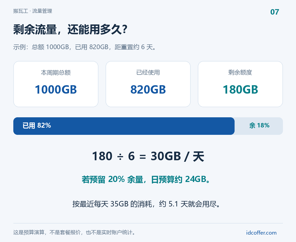 搬瓦工剩余流量预算计算示例,180GB剩余对应每日30GB