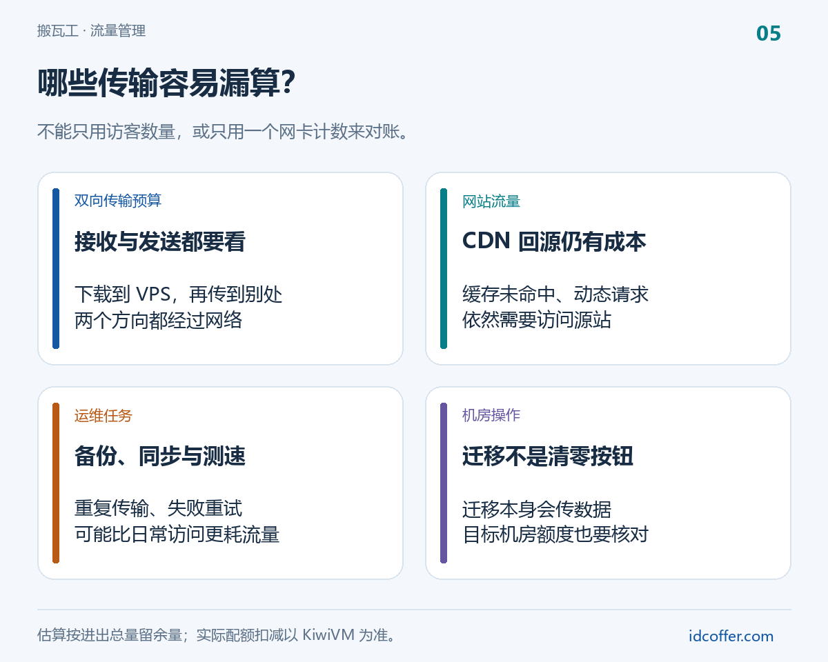 搬瓦工进出流量、CDN回源、备份和机房迁移的统计注意事项