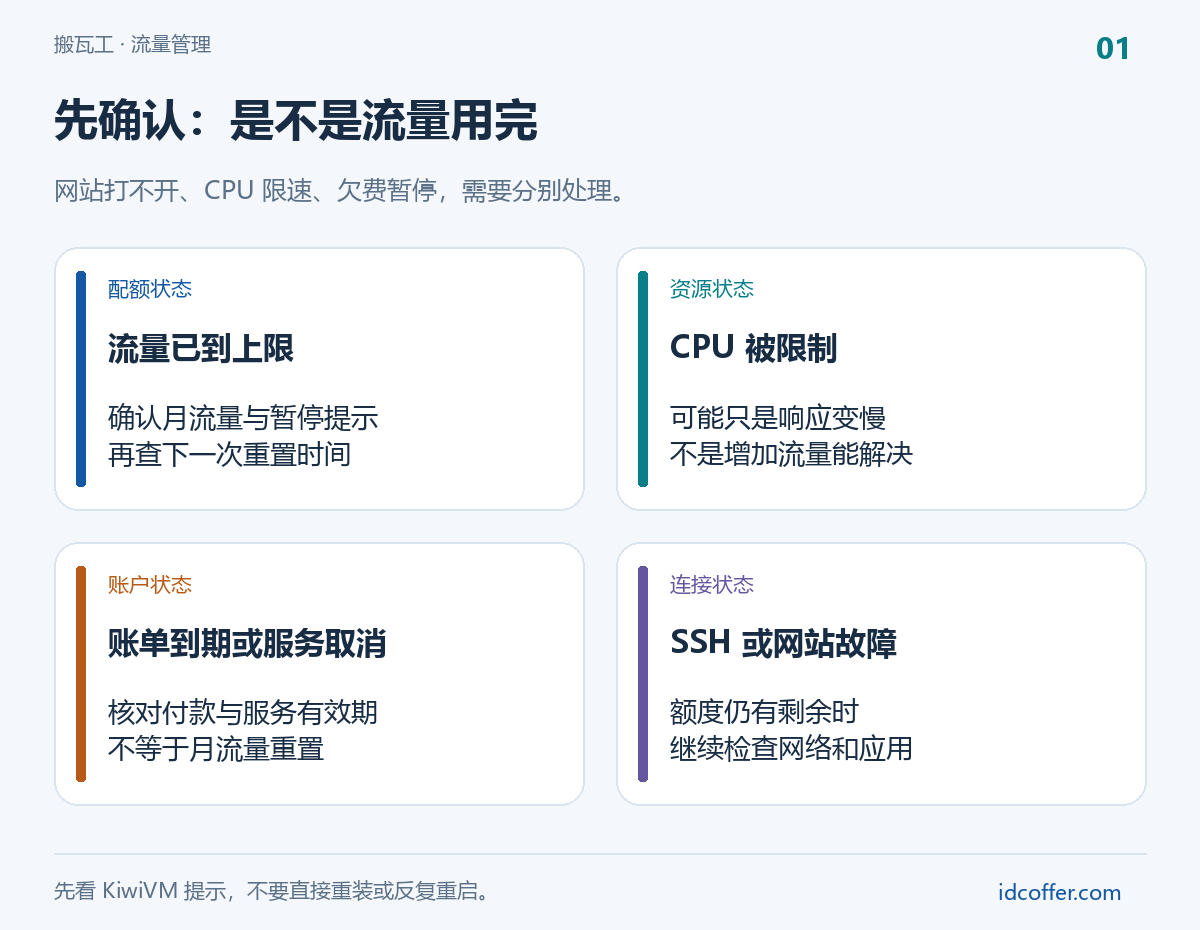 搬瓦工流量用尽、CPU限速、欠费与连接故障的区别