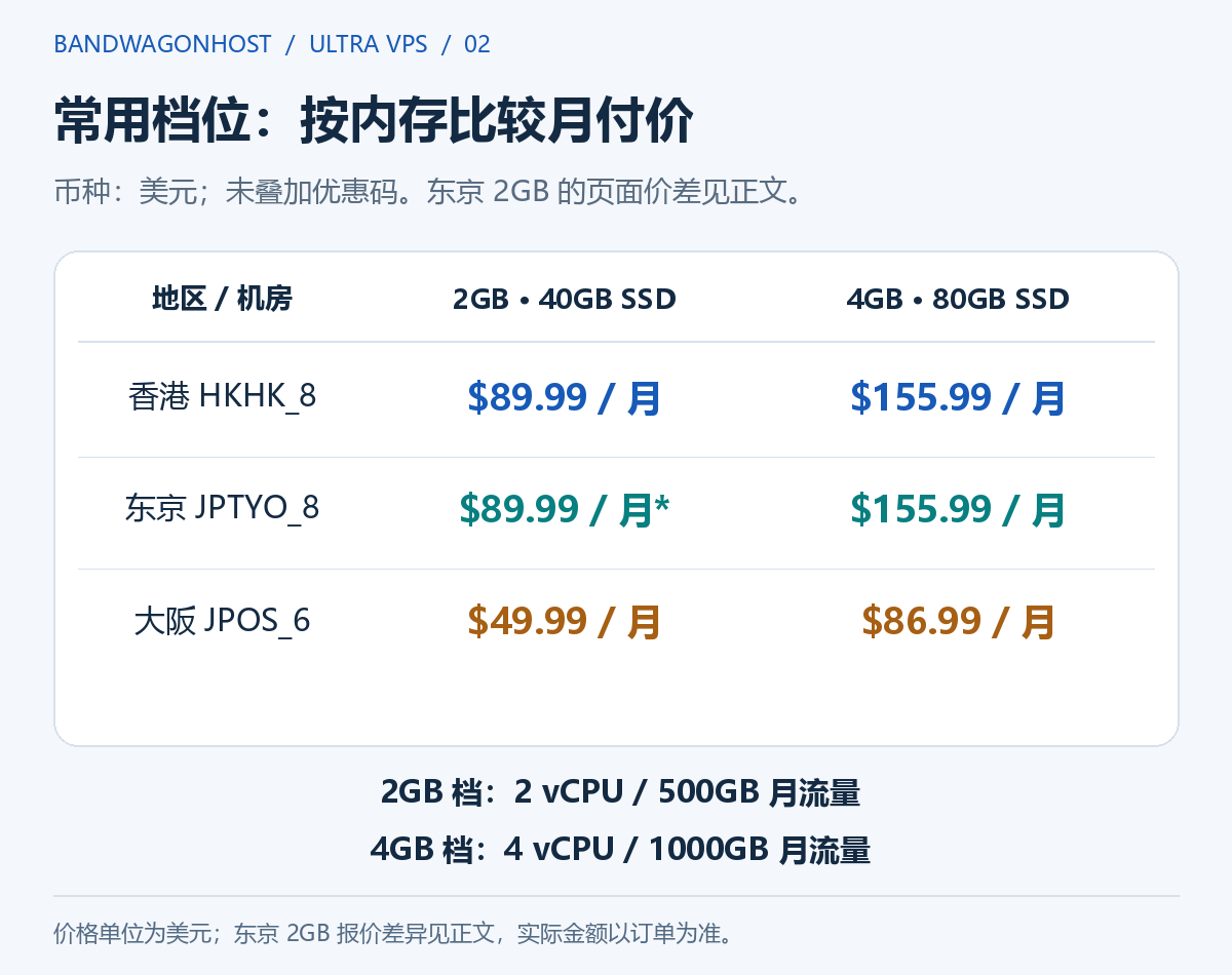 香港、东京、大阪 Ultra VPS 2GB 和 4GB 套餐月付价格对比
