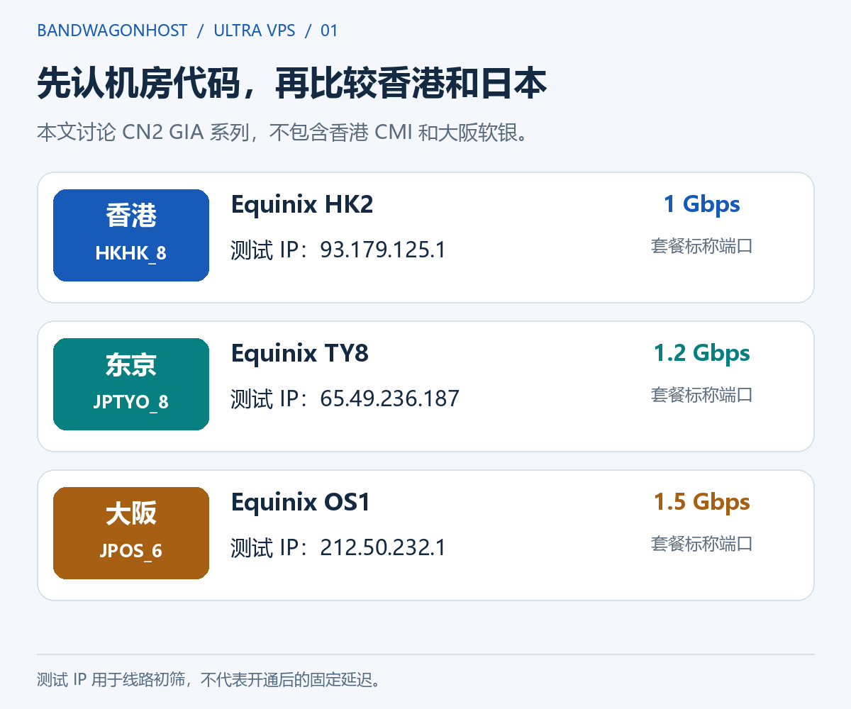 Ultra 香港 HKHK_8、东京 JPTYO_8、大阪 JPOS_6 的机房代码和测试 IP
