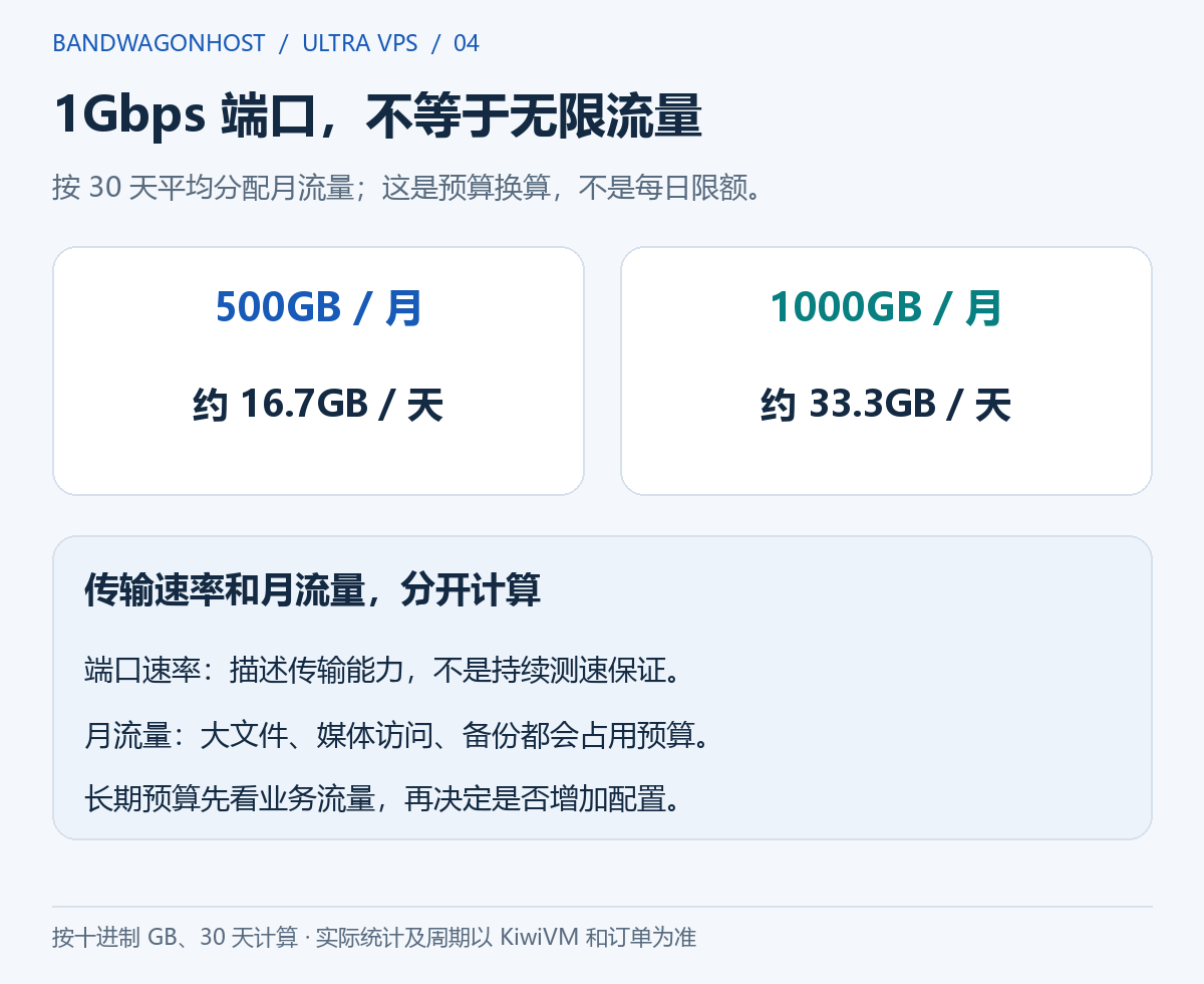 Ultra VPS 500GB 与 1000GB 月流量的每日预算换算