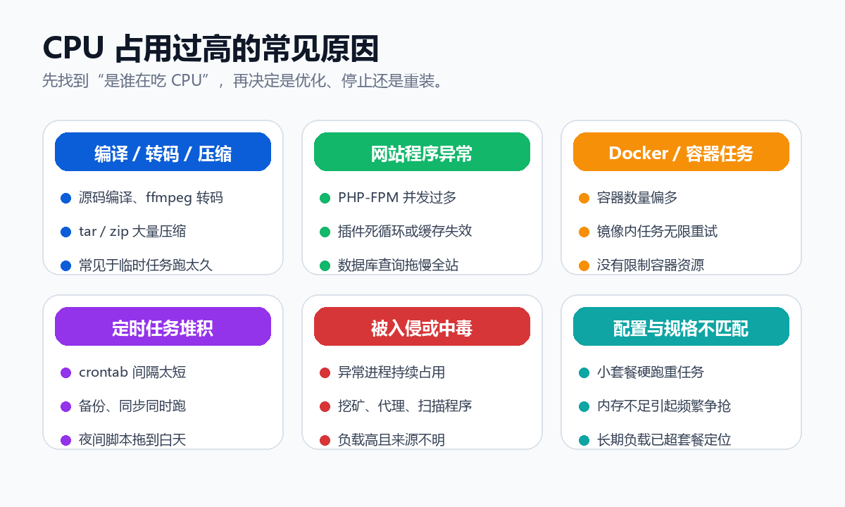 CPU 占用过高的常见原因