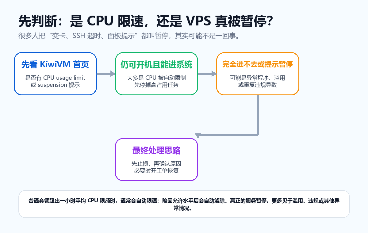 CPU 限速与 VPS 暂停的区别