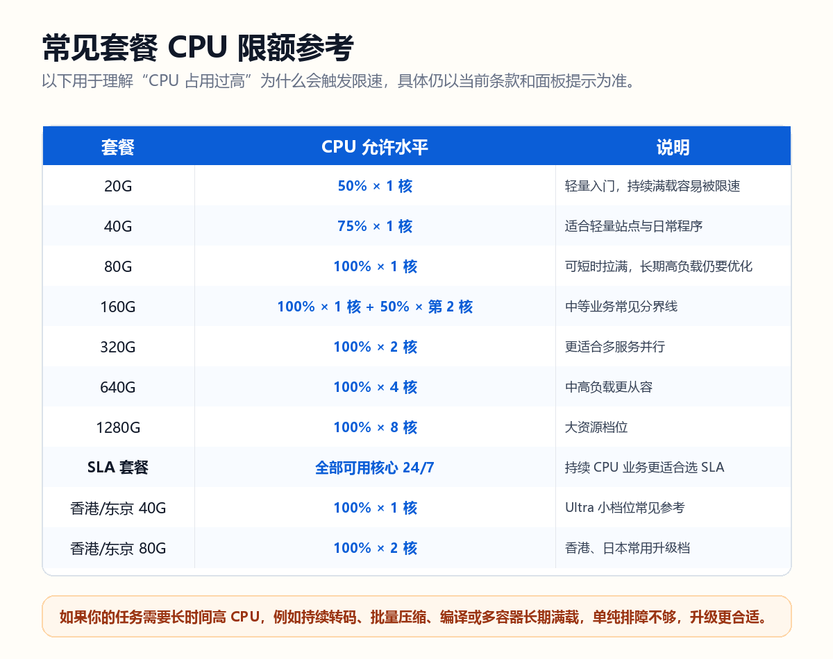 搬瓦工常见套餐 CPU 限额参考
