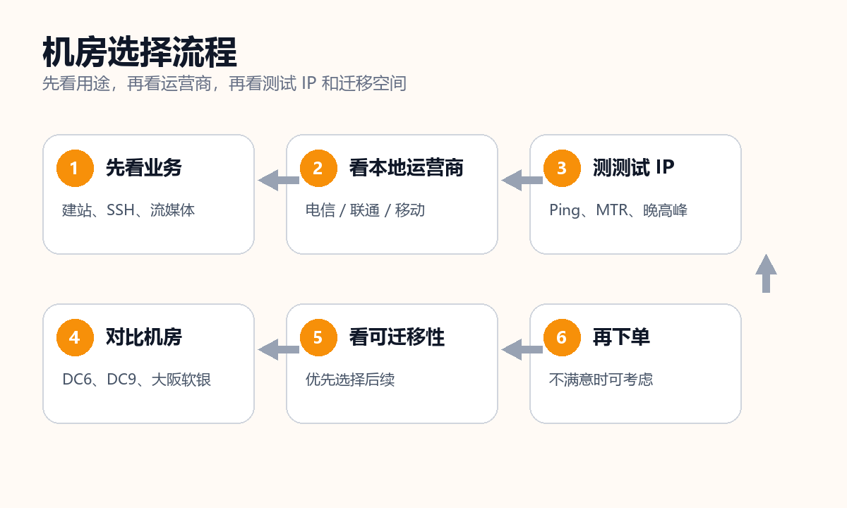 搬瓦工机房选择流程
